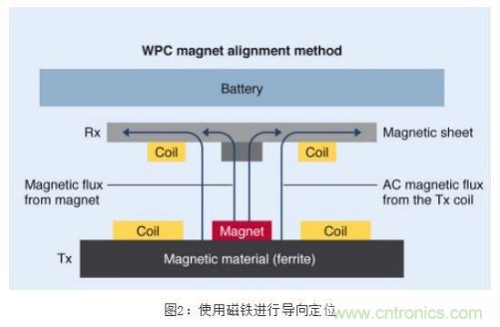 TDK無線電力傳輸線圈，輕松滿足WPC最嚴的Qi規(guī)格