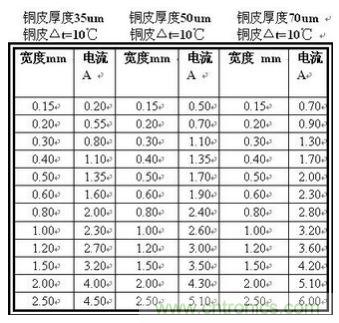 (多圖) 超強(qiáng)整理！PCB設(shè)計(jì)之電流與線寬的關(guān)系