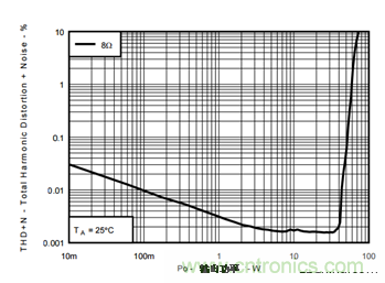 D級放大器如何彌補(bǔ)與高分辨率AB級放大器的差距