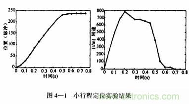 基于DSP控制的無刷直流電機的電動執(zhí)行器的設(shè)計