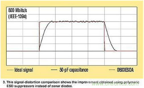 高速電路如何才能得到有效的ESD保護？