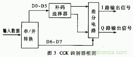 基于DSP的擴頻電臺基帶模塊的設計與實現(xiàn)