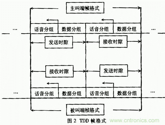 基于DSP的擴頻電臺基帶模塊的設計與實現(xiàn)