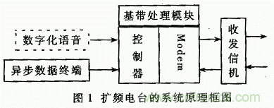 基于DSP的擴頻電臺基帶模塊的設計與實現(xiàn)