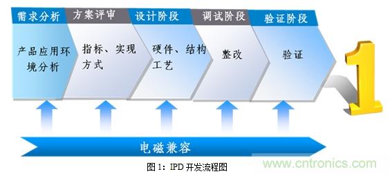 如何將EMC問(wèn)題“扼殺”在產(chǎn)品開(kāi)發(fā)過(guò)程中的“搖籃里”？