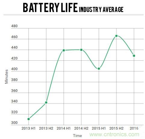 電池壽命與減肥拼反彈，是誰“坑”消費者還是廠商？