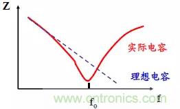 采用電容器抑制電磁干擾時需要注意什么？