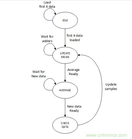 噪聲環(huán)境中如何減少或?yàn)V除偶發(fā)錯(cuò)誤測(cè)量值？