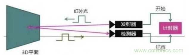 由來已久的ToF技術真的不可取代？