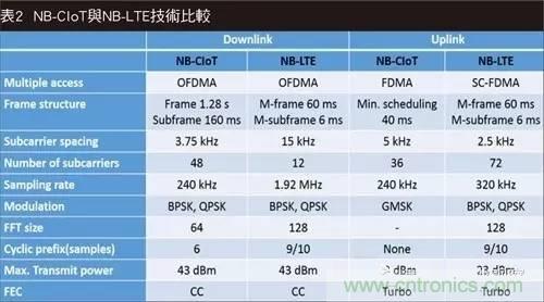 NB-LTE與NB-CIoT誰(shuí)更能討得5G的歡心？