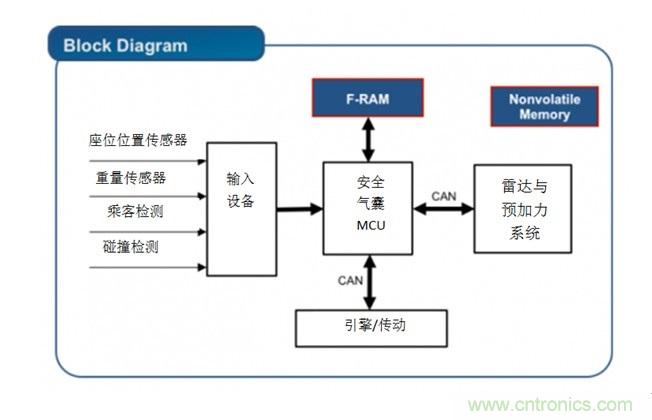 利用F-RAM®打造汽車(chē)安全氣囊應(yīng)用