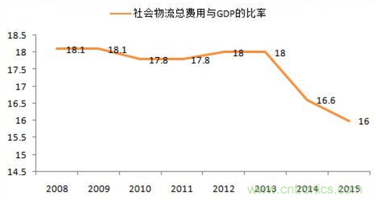 傳感器技術(shù)發(fā)展加速物流行業(yè)"智能化、綠色化"進(jìn)程