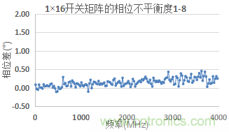 微波開關(guān)矩陣的幅度和相位匹配特性及測量