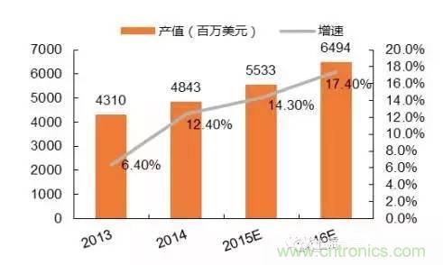 SiP封裝如何成為超越摩爾定律的重要途徑？