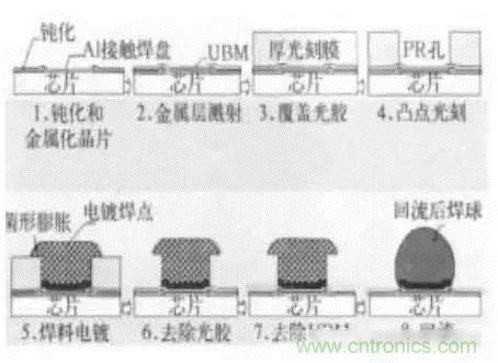 SiP封裝如何成為超越摩爾定律的重要途徑？