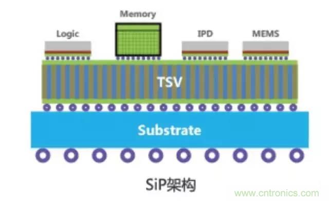 SiP封裝如何成為超越摩爾定律的重要途徑？