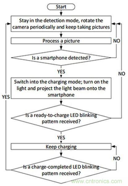 “激光充電”能否打破無線充電這根雞肋！