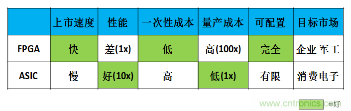 FPGA與ASIC，誰將引領(lǐng)移動端人工智能潮流？