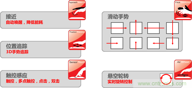 基于電場感應(yīng)原理的3D手勢識(shí)別技術(shù)，你會(huì)玩嗎？