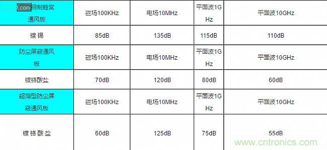 論靜電屏蔽、靜磁屏蔽和高頻電磁場(chǎng)屏蔽的異同