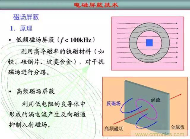 論靜電屏蔽、靜磁屏蔽和高頻電磁場(chǎng)屏蔽的異同