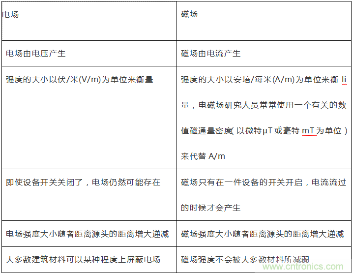 到底什么是電磁輻射？由WHO告訴你吧