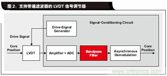 如何解決LVDT定位傳感器中非線性問題？