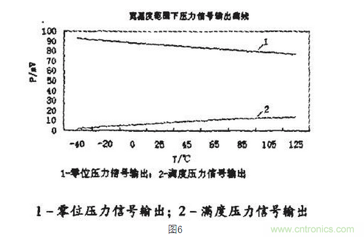 壓阻式壓力傳感器在汽車(chē)上的應(yīng)用實(shí)例