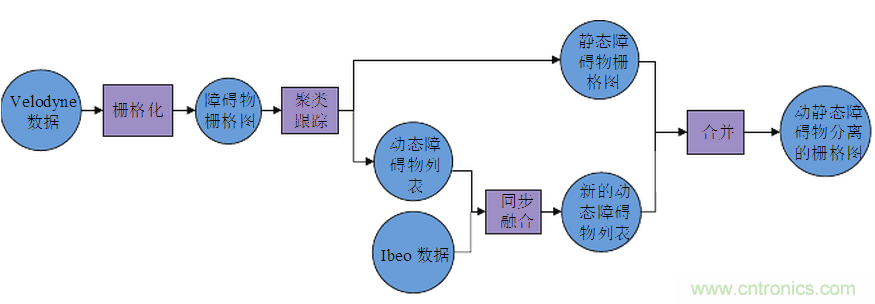 基于激光傳感器的無人駕駛汽車動(dòng)態(tài)障礙物檢測跟蹤