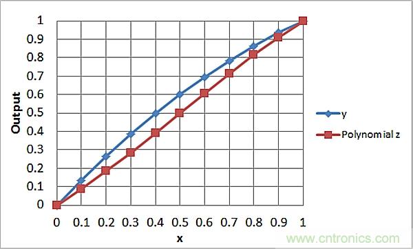 傳感器信號調(diào)節(jié)器如何解決感測元件輸出非線性化問題？