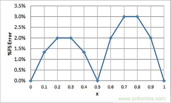 傳感器信號調(diào)節(jié)器如何解決感測元件輸出非線性化問題？