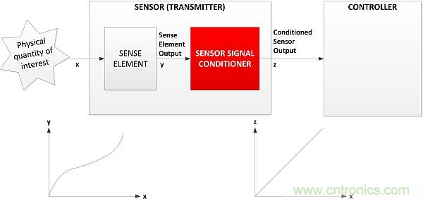 傳感器信號調(diào)節(jié)器如何解決感測元件輸出非線性化問題？