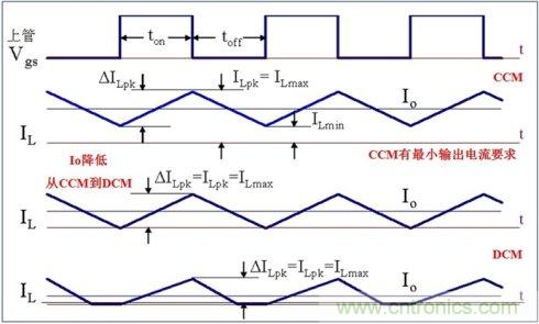 DCDC變換器輕載時(shí)三種工作模式是什么？