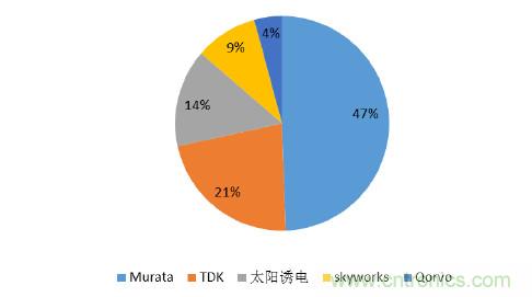 2017年中國射頻器件行業(yè)發(fā)展趨勢如何？