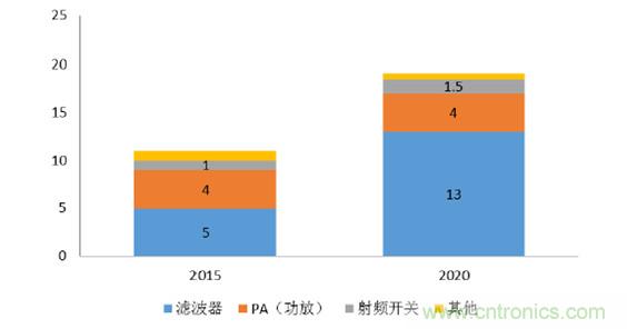 2017年中國射頻器件行業(yè)發(fā)展趨勢如何？