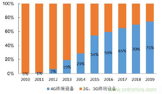 2017年中國射頻器件行業(yè)發(fā)展趨勢如何？