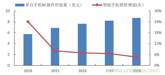 2017年中國射頻器件行業(yè)發(fā)展趨勢如何？