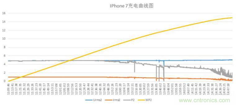 “瘋7”手機充電實測：為何沿用傳統(tǒng)充電模式？