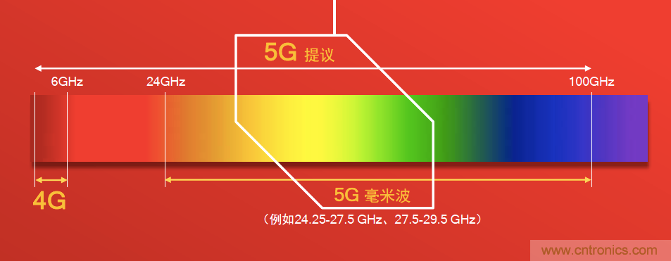 千兆級(jí)LTE的技術(shù)突破助力拉開(kāi)5G時(shí)代序幕