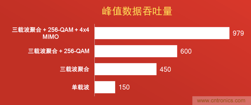 千兆級(jí)LTE的技術(shù)突破助力拉開(kāi)5G時(shí)代序幕