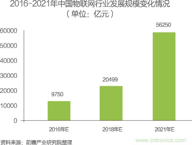 中國物聯(lián)網(wǎng)行業(yè)細(xì)分市場(chǎng)分析 智能家居將迎來快速增長(zhǎng)