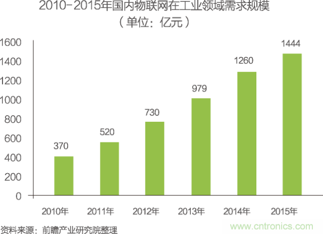 中國物聯(lián)網(wǎng)行業(yè)細(xì)分市場(chǎng)分析 智能家居將迎來快速增長(zhǎng)