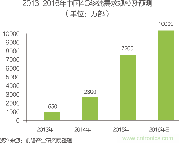 中國物聯(lián)網(wǎng)行業(yè)細(xì)分市場(chǎng)分析 智能家居將迎來快速增長(zhǎng)