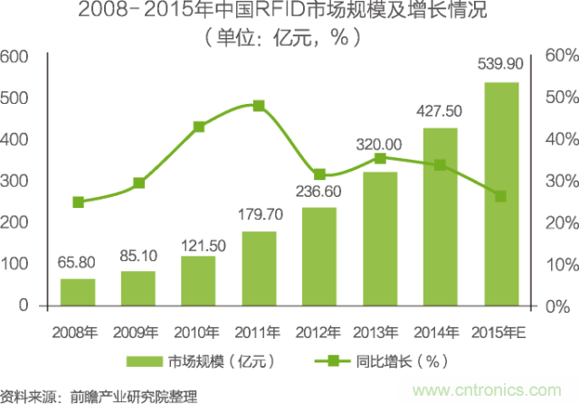 中國物聯(lián)網(wǎng)行業(yè)細(xì)分市場(chǎng)分析 智能家居將迎來快速增長(zhǎng)