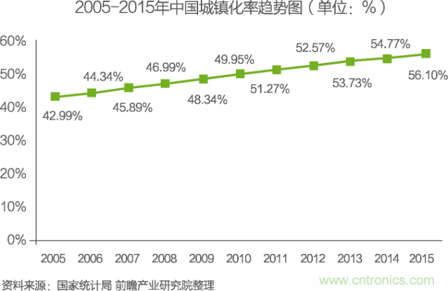 中國物聯(lián)網(wǎng)行業(yè)細(xì)分市場(chǎng)分析 智能家居將迎來快速增長(zhǎng)