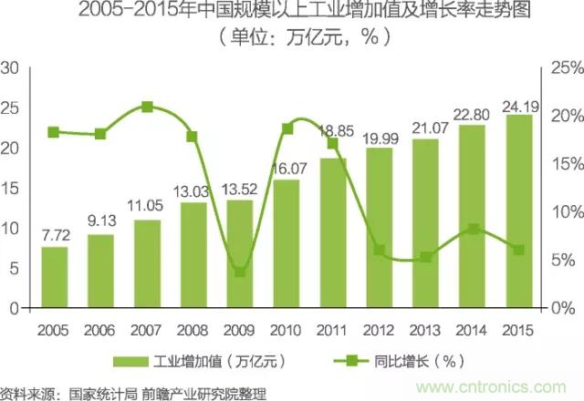 中國物聯(lián)網(wǎng)行業(yè)細(xì)分市場(chǎng)分析 智能家居將迎來快速增長(zhǎng)