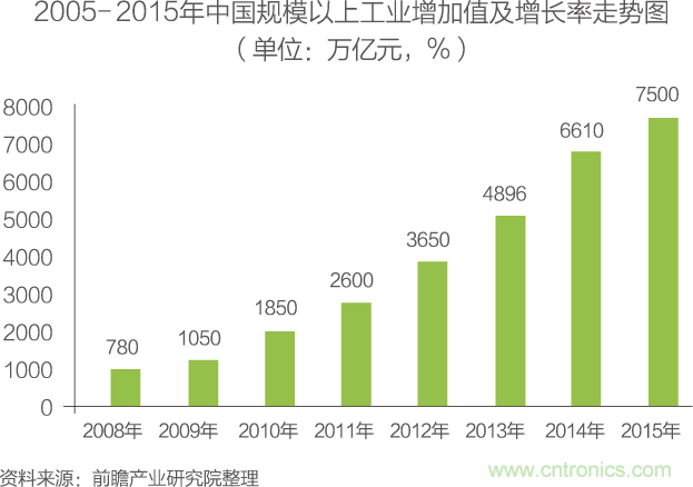 中國物聯(lián)網(wǎng)行業(yè)細(xì)分市場(chǎng)分析 智能家居將迎來快速增長(zhǎng)