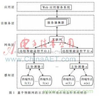 基于物聯(lián)網(wǎng)的家居室內(nèi)環(huán)境在線監(jiān)控系統(tǒng)研究