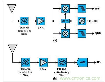 這種架構(gòu)展示了使用可調(diào)諧既定濾波器的可重構(gòu)無(wú)線電。(a)是直接轉(zhuǎn)換設(shè)計(jì)，(b)是射頻帶通采樣架構(gòu)。