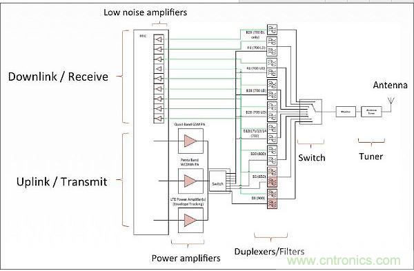 針對(duì)低頻帶頻率(700-900MHz)的射頻前端架構(gòu)，從中可以看出射頻前端的復(fù)雜性。